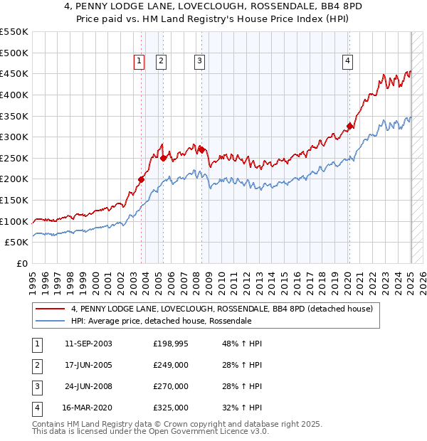 4, PENNY LODGE LANE, LOVECLOUGH, ROSSENDALE, BB4 8PD: Price paid vs HM Land Registry's House Price Index