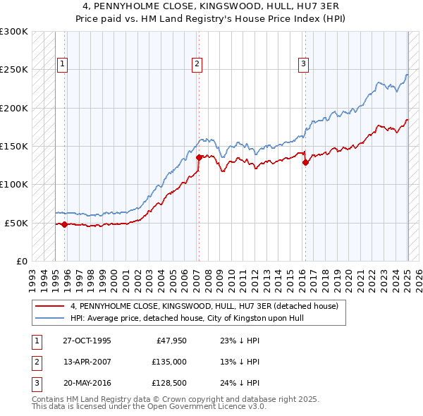 4, PENNYHOLME CLOSE, KINGSWOOD, HULL, HU7 3ER: Price paid vs HM Land Registry's House Price Index