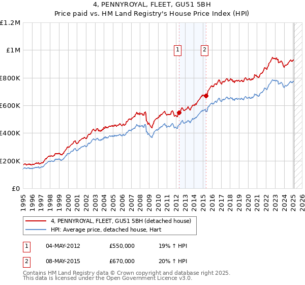 4, PENNYROYAL, FLEET, GU51 5BH: Price paid vs HM Land Registry's House Price Index