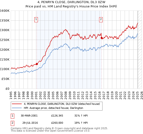 4, PENRYN CLOSE, DARLINGTON, DL3 0ZW: Price paid vs HM Land Registry's House Price Index