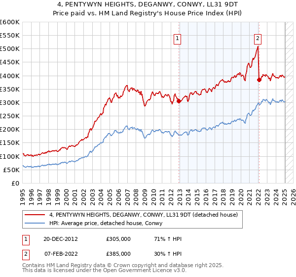 4, PENTYWYN HEIGHTS, DEGANWY, CONWY, LL31 9DT: Price paid vs HM Land Registry's House Price Index
