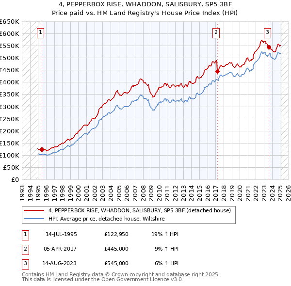 4, PEPPERBOX RISE, WHADDON, SALISBURY, SP5 3BF: Price paid vs HM Land Registry's House Price Index