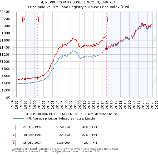 4, PEPPERCORN CLOSE, LINCOLN, LN6 7EH: Price paid vs HM Land Registry's House Price Index