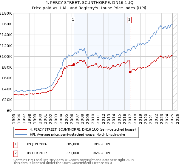 4, PERCY STREET, SCUNTHORPE, DN16 1UQ: Price paid vs HM Land Registry's House Price Index