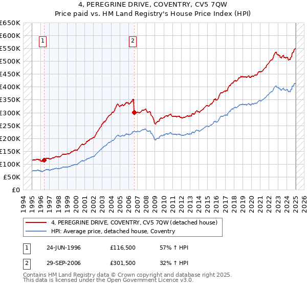 4, PEREGRINE DRIVE, COVENTRY, CV5 7QW: Price paid vs HM Land Registry's House Price Index