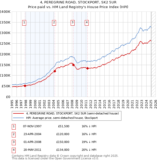 4, PEREGRINE ROAD, STOCKPORT, SK2 5UR: Price paid vs HM Land Registry's House Price Index