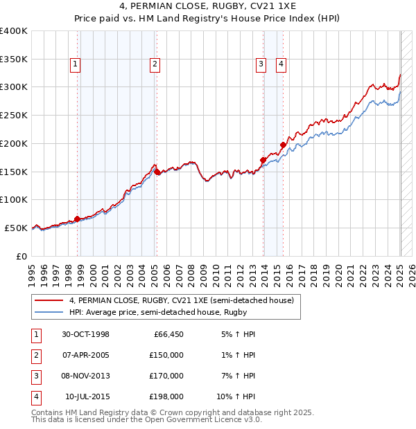 4, PERMIAN CLOSE, RUGBY, CV21 1XE: Price paid vs HM Land Registry's House Price Index