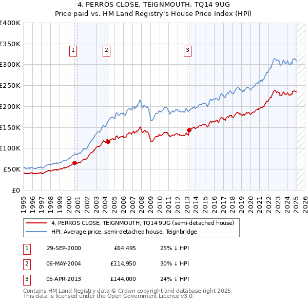 4, PERROS CLOSE, TEIGNMOUTH, TQ14 9UG: Price paid vs HM Land Registry's House Price Index