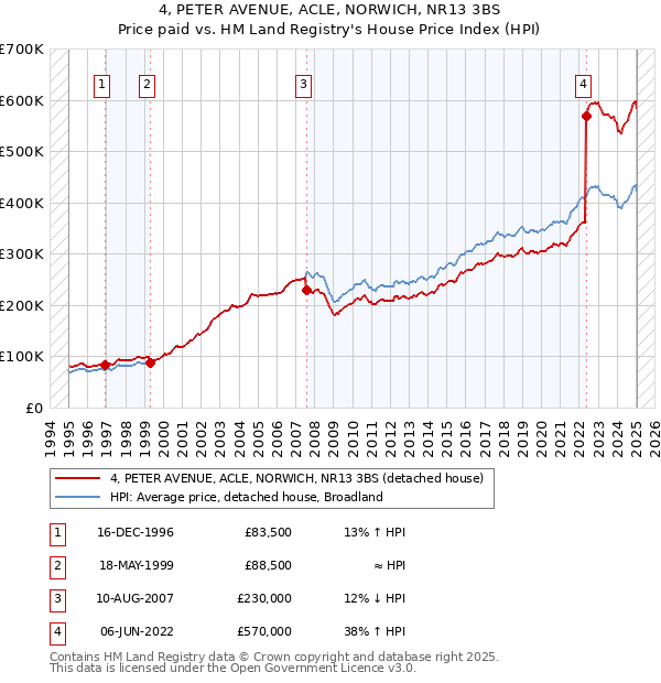 4, PETER AVENUE, ACLE, NORWICH, NR13 3BS: Price paid vs HM Land Registry's House Price Index
