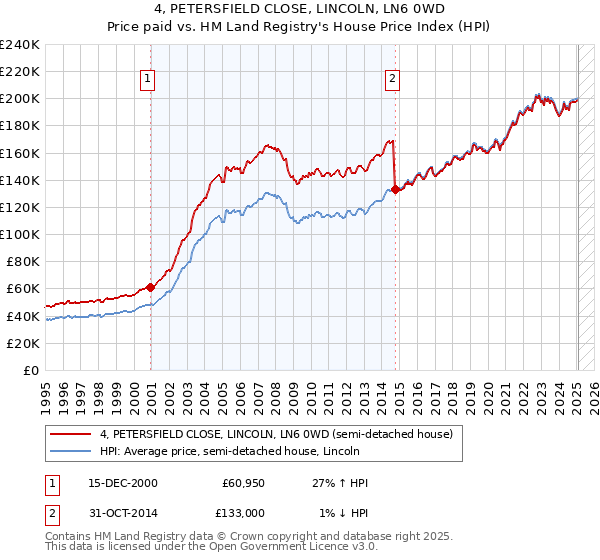 4, PETERSFIELD CLOSE, LINCOLN, LN6 0WD: Price paid vs HM Land Registry's House Price Index