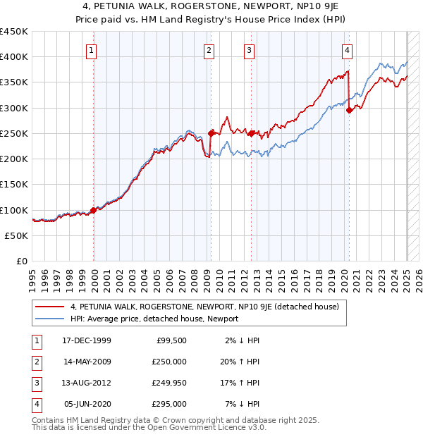 4, PETUNIA WALK, ROGERSTONE, NEWPORT, NP10 9JE: Price paid vs HM Land Registry's House Price Index