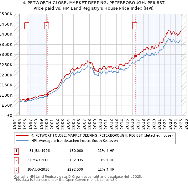 4, PETWORTH CLOSE, MARKET DEEPING, PETERBOROUGH, PE6 8ST: Price paid vs HM Land Registry's House Price Index