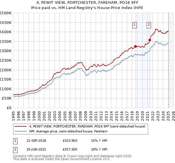 4, PEWIT VIEW, PORTCHESTER, FAREHAM, PO16 9FF: Price paid vs HM Land Registry's House Price Index