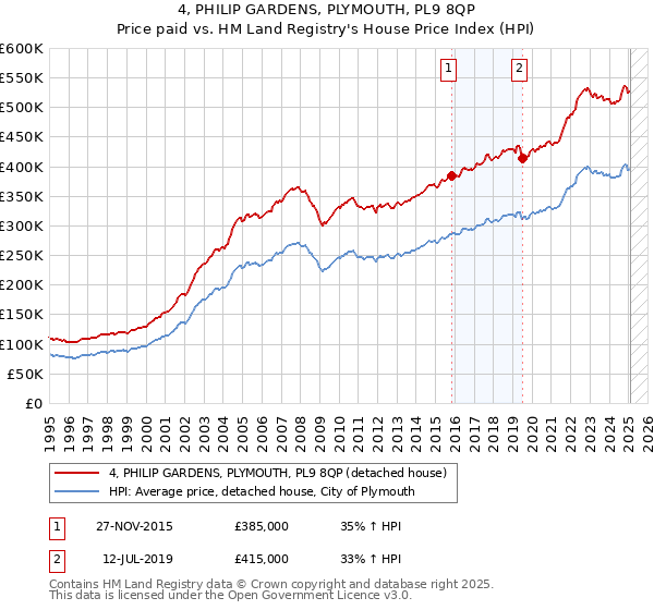 4, PHILIP GARDENS, PLYMOUTH, PL9 8QP: Price paid vs HM Land Registry's House Price Index