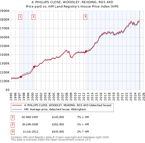 4, PHILLIPS CLOSE, WOODLEY, READING, RG5 4XD: Price paid vs HM Land Registry's House Price Index