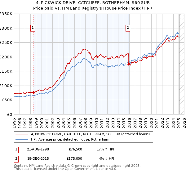 4, PICKWICK DRIVE, CATCLIFFE, ROTHERHAM, S60 5UB: Price paid vs HM Land Registry's House Price Index