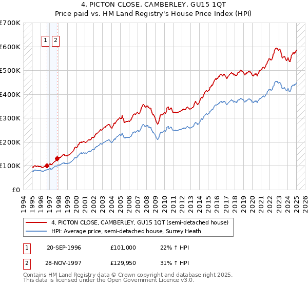 4, PICTON CLOSE, CAMBERLEY, GU15 1QT: Price paid vs HM Land Registry's House Price Index
