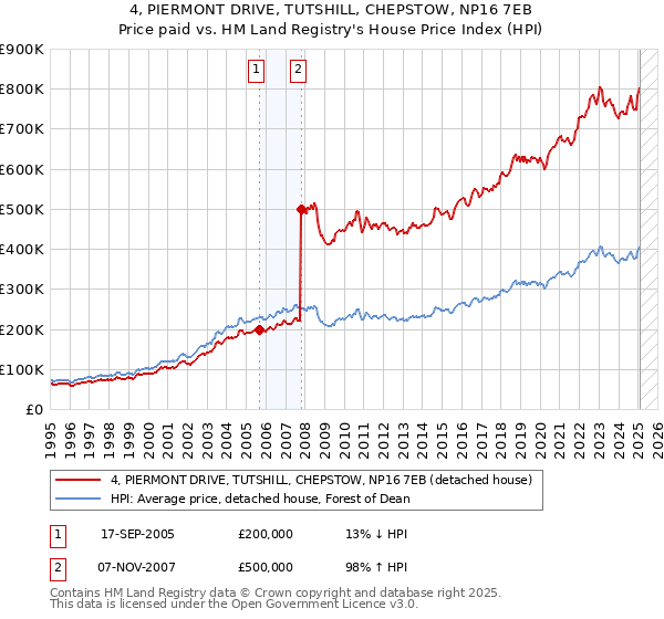 4, PIERMONT DRIVE, TUTSHILL, CHEPSTOW, NP16 7EB: Price paid vs HM Land Registry's House Price Index