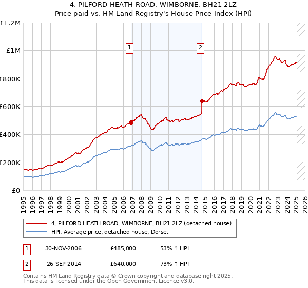 4, PILFORD HEATH ROAD, WIMBORNE, BH21 2LZ: Price paid vs HM Land Registry's House Price Index