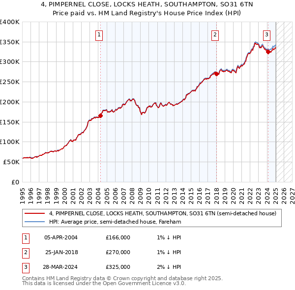 4, PIMPERNEL CLOSE, LOCKS HEATH, SOUTHAMPTON, SO31 6TN: Price paid vs HM Land Registry's House Price Index