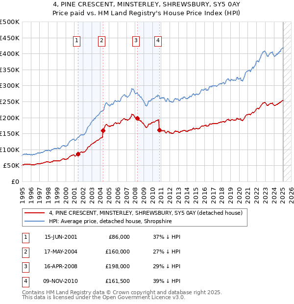 4, PINE CRESCENT, MINSTERLEY, SHREWSBURY, SY5 0AY: Price paid vs HM Land Registry's House Price Index