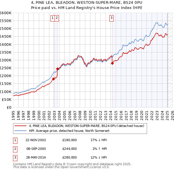 4, PINE LEA, BLEADON, WESTON-SUPER-MARE, BS24 0PU: Price paid vs HM Land Registry's House Price Index