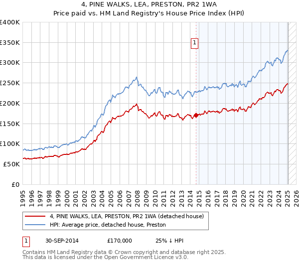 4, PINE WALKS, LEA, PRESTON, PR2 1WA: Price paid vs HM Land Registry's House Price Index