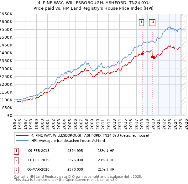 4, PINE WAY, WILLESBOROUGH, ASHFORD, TN24 0YU: Price paid vs HM Land Registry's House Price Index