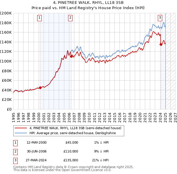 4, PINETREE WALK, RHYL, LL18 3SB: Price paid vs HM Land Registry's House Price Index
