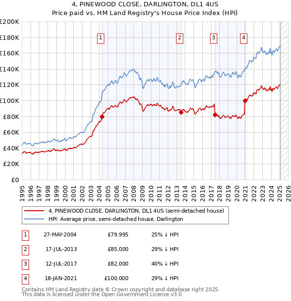 4, PINEWOOD CLOSE, DARLINGTON, DL1 4US: Price paid vs HM Land Registry's House Price Index
