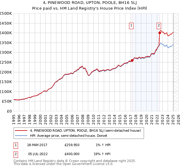 4, PINEWOOD ROAD, UPTON, POOLE, BH16 5LJ: Price paid vs HM Land Registry's House Price Index