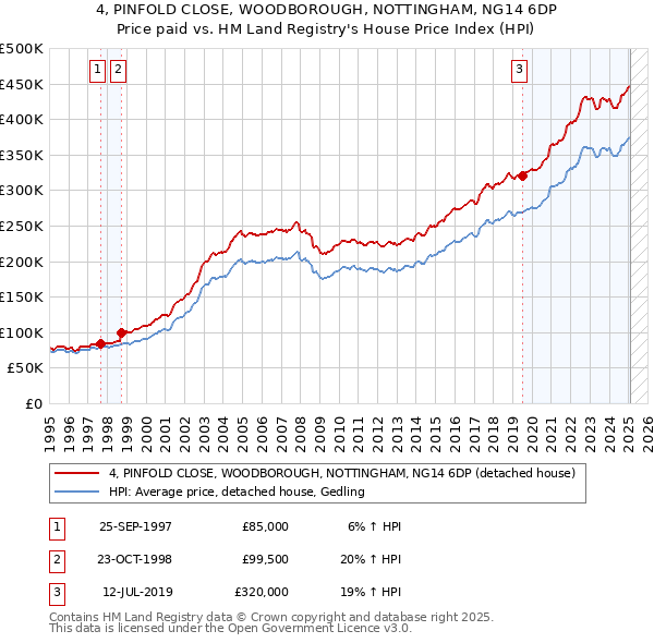 4, PINFOLD CLOSE, WOODBOROUGH, NOTTINGHAM, NG14 6DP: Price paid vs HM Land Registry's House Price Index