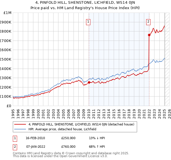 4, PINFOLD HILL, SHENSTONE, LICHFIELD, WS14 0JN: Price paid vs HM Land Registry's House Price Index