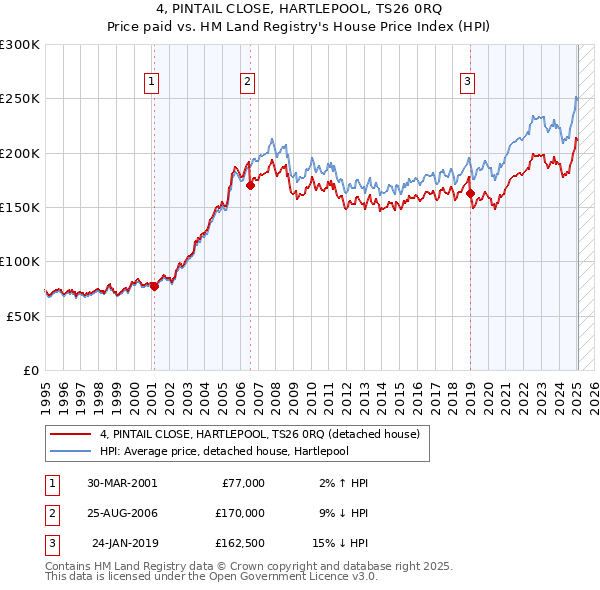 4, PINTAIL CLOSE, HARTLEPOOL, TS26 0RQ: Price paid vs HM Land Registry's House Price Index