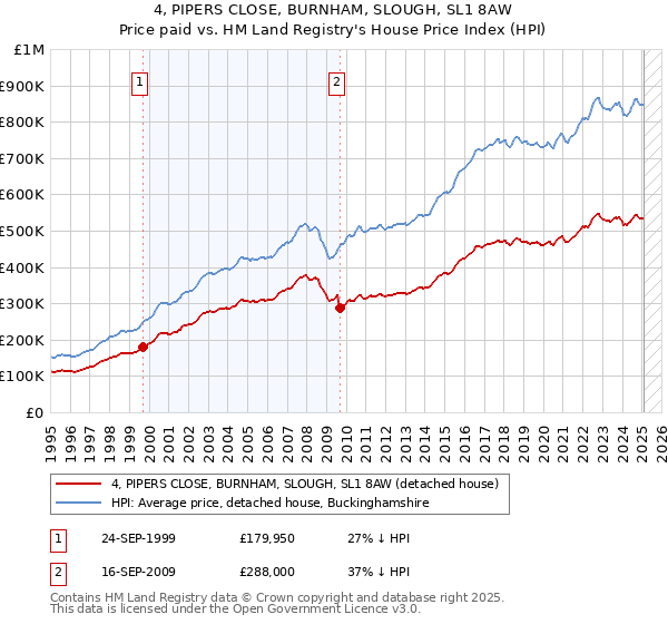 4, PIPERS CLOSE, BURNHAM, SLOUGH, SL1 8AW: Price paid vs HM Land Registry's House Price Index