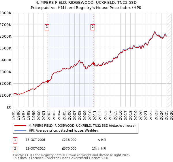 4, PIPERS FIELD, RIDGEWOOD, UCKFIELD, TN22 5SD: Price paid vs HM Land Registry's House Price Index