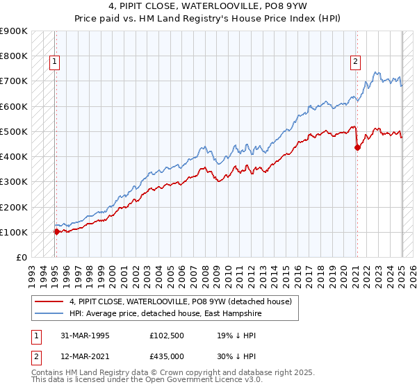 4, PIPIT CLOSE, WATERLOOVILLE, PO8 9YW: Price paid vs HM Land Registry's House Price Index