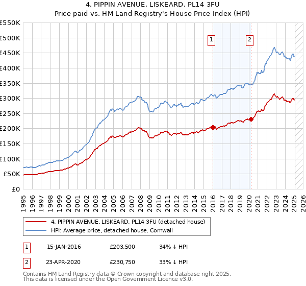 4, PIPPIN AVENUE, LISKEARD, PL14 3FU: Price paid vs HM Land Registry's House Price Index