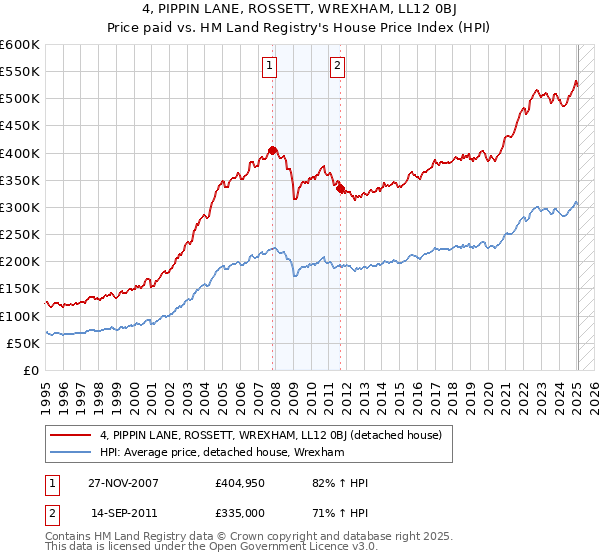 4, PIPPIN LANE, ROSSETT, WREXHAM, LL12 0BJ: Price paid vs HM Land Registry's House Price Index