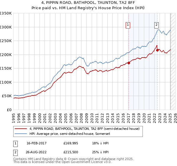 4, PIPPIN ROAD, BATHPOOL, TAUNTON, TA2 8FF: Price paid vs HM Land Registry's House Price Index