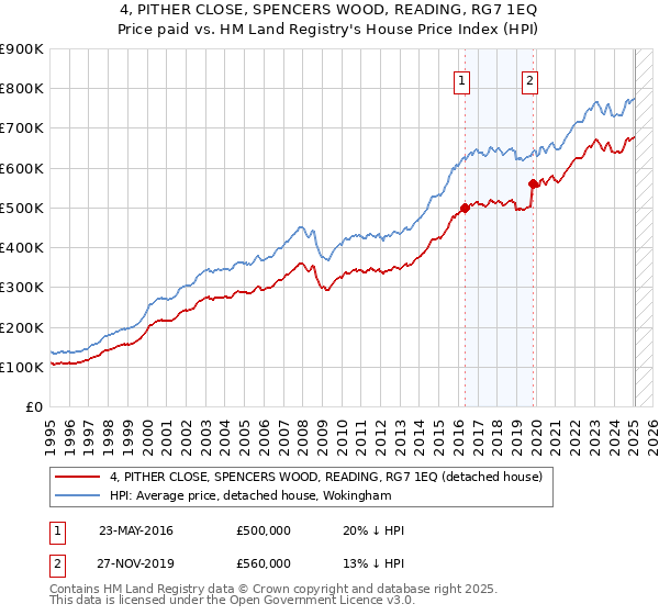 4, PITHER CLOSE, SPENCERS WOOD, READING, RG7 1EQ: Price paid vs HM Land Registry's House Price Index