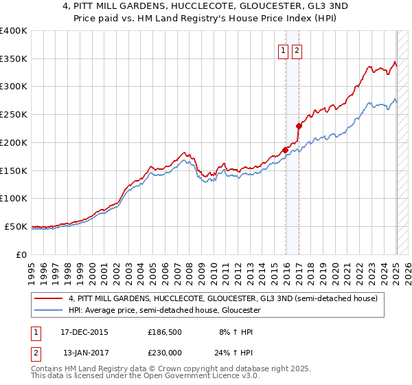 4, PITT MILL GARDENS, HUCCLECOTE, GLOUCESTER, GL3 3ND: Price paid vs HM Land Registry's House Price Index