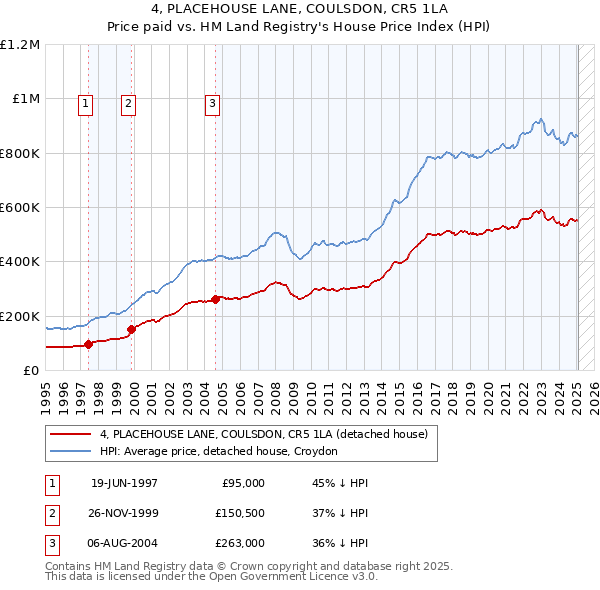 4, PLACEHOUSE LANE, COULSDON, CR5 1LA: Price paid vs HM Land Registry's House Price Index
