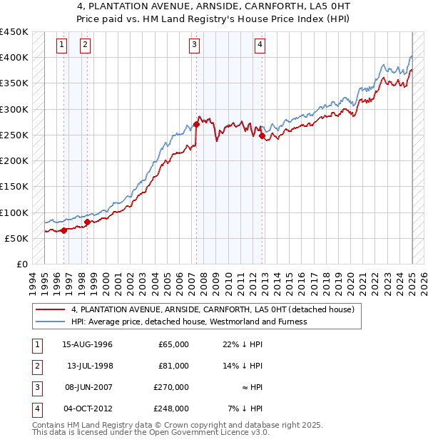 4, PLANTATION AVENUE, ARNSIDE, CARNFORTH, LA5 0HT: Price paid vs HM Land Registry's House Price Index