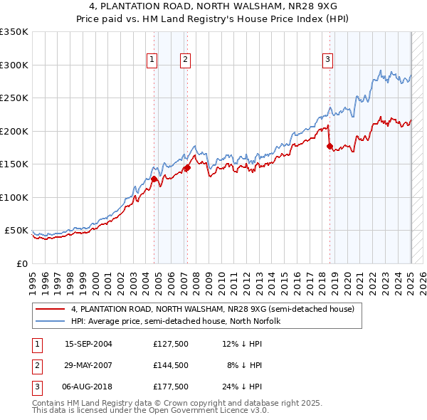 4, PLANTATION ROAD, NORTH WALSHAM, NR28 9XG: Price paid vs HM Land Registry's House Price Index