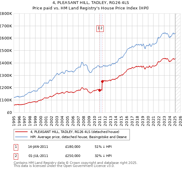 4, PLEASANT HILL, TADLEY, RG26 4LS: Price paid vs HM Land Registry's House Price Index