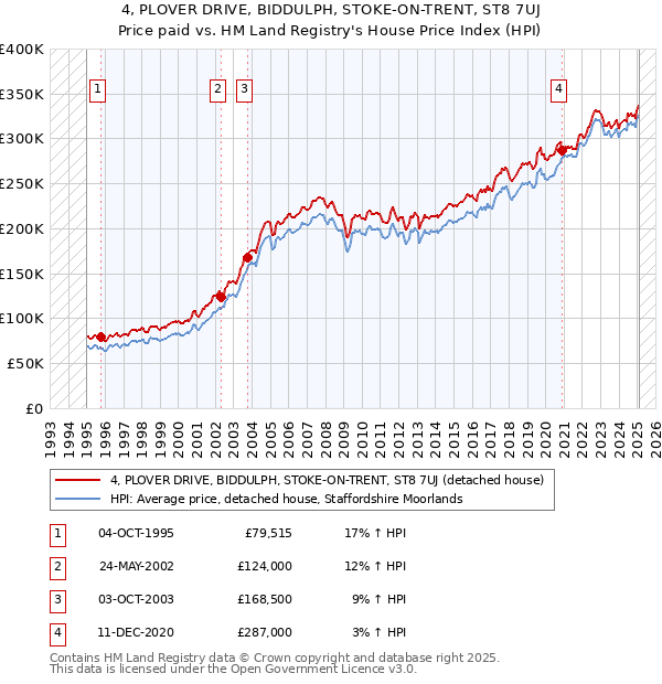 4, PLOVER DRIVE, BIDDULPH, STOKE-ON-TRENT, ST8 7UJ: Price paid vs HM Land Registry's House Price Index