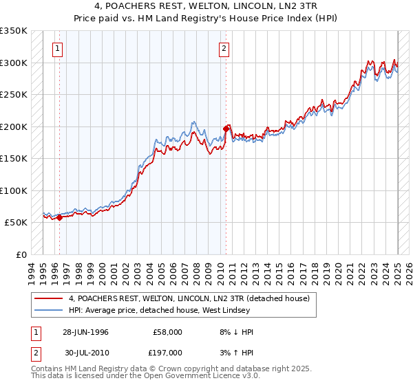 4, POACHERS REST, WELTON, LINCOLN, LN2 3TR: Price paid vs HM Land Registry's House Price Index