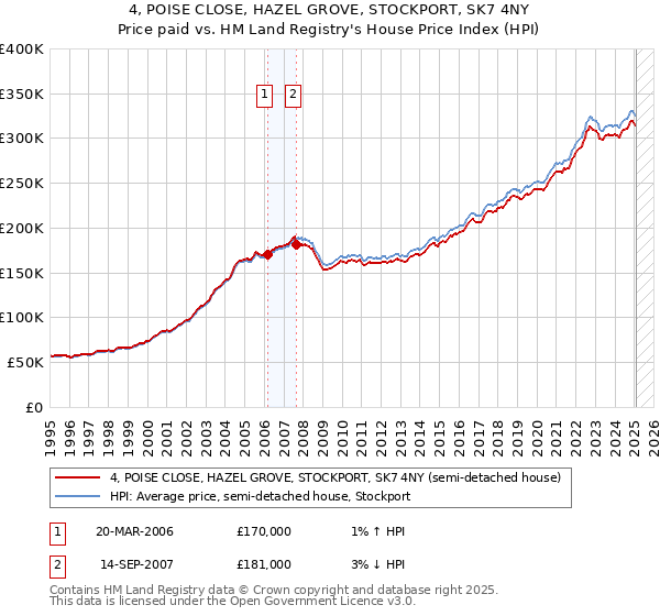 4, POISE CLOSE, HAZEL GROVE, STOCKPORT, SK7 4NY: Price paid vs HM Land Registry's House Price Index
