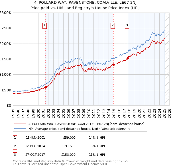 4, POLLARD WAY, RAVENSTONE, COALVILLE, LE67 2NJ: Price paid vs HM Land Registry's House Price Index